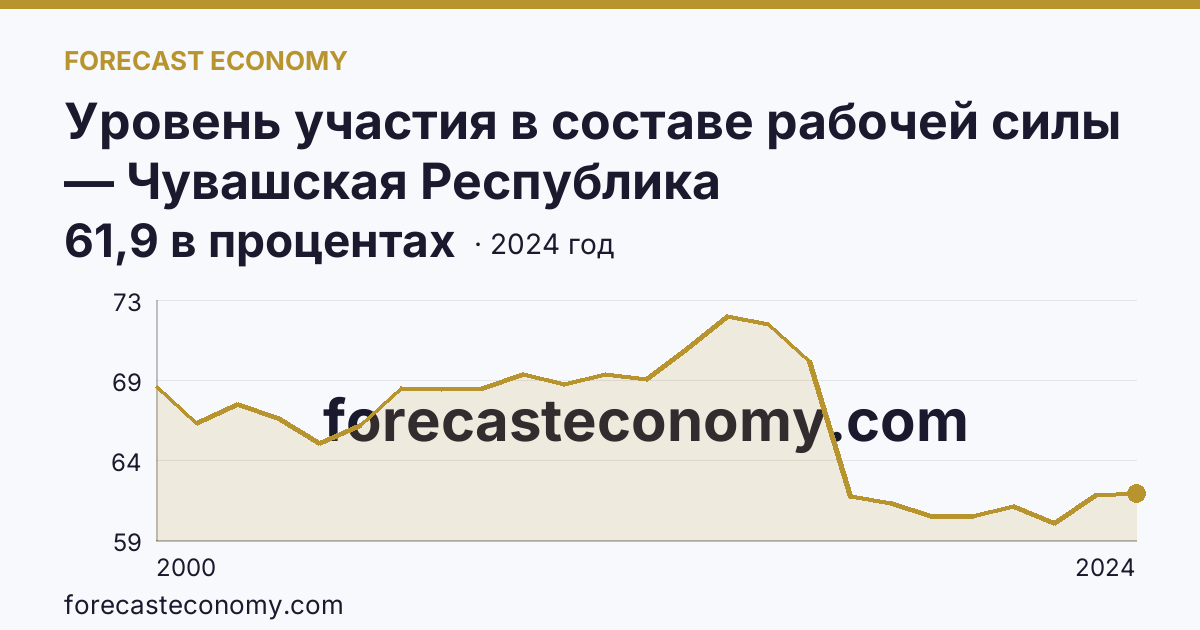 Уровень участия в составе рабочей силы — Чувашская Республика: график динамики 2000–2024, последнее значение 61,9 в процентах