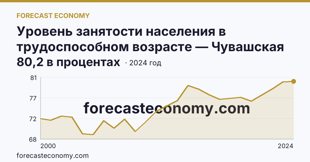 Уровень занятости населения в трудоспособном возрасте — Чувашская Республика: график динамики 2000–2024, последнее значение 80,2 в процентах