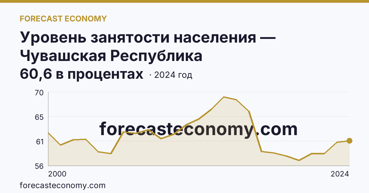 Уровень занятости населения — Чувашская Республика: график динамики 2000–2024, последнее значение 60,6 в процентах