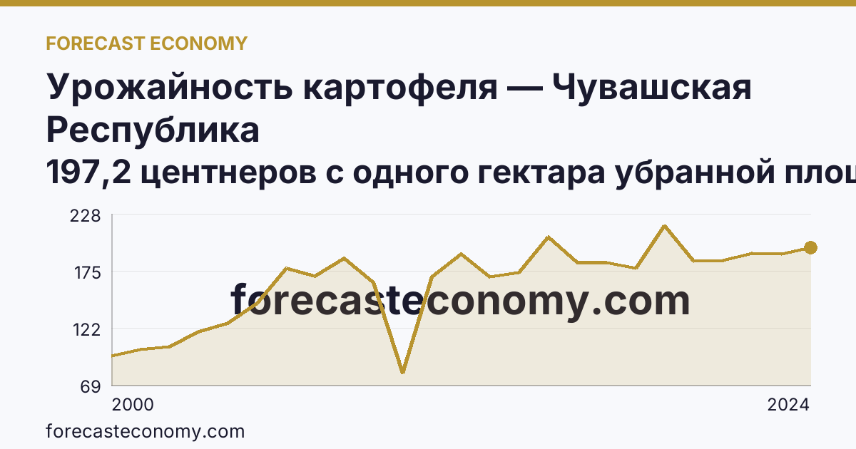 Урожайность картофеля — Чувашская Республика: график динамики 2000–2024, последнее значение 197,2 центнеров с одного гектара убранной площади