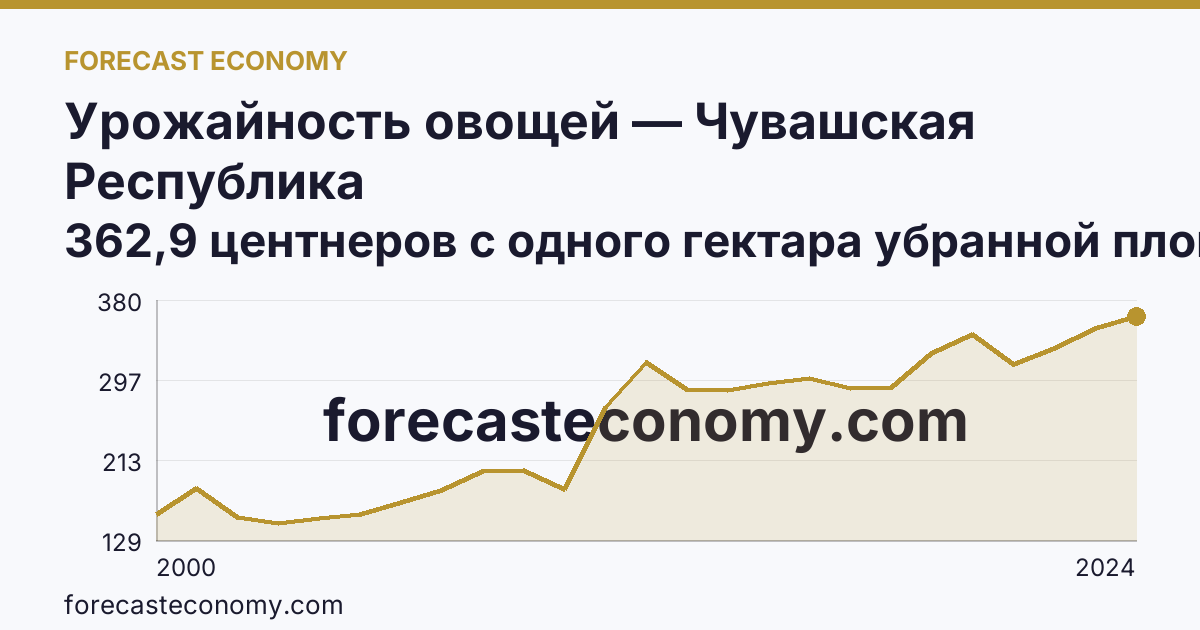 Урожайность овощей — Чувашская Республика: график динамики 2000–2024, последнее значение 362,9 центнеров с одного гектара убранной площади