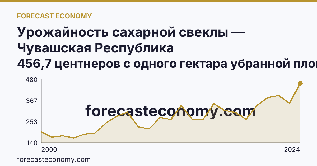 Урожайность сахарной свеклы — Чувашская Республика: график динамики 2000–2024, последнее значение 456,7 центнеров с одного гектара убранной площади