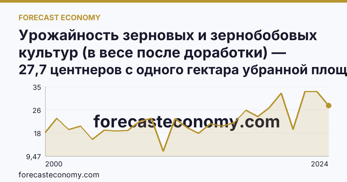 Урожайность зерновых и зернобобовых культур (в весе после доработки) — Чувашская Республика: график динамики 2000–2024, последнее значение 27,7 центнеров с одного гектара убранной площади