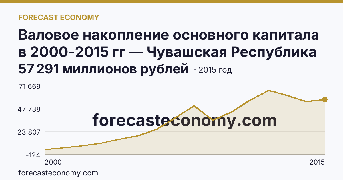 Валовое накопление основного капитала в 2000-2015 гг — Чувашская Республика: график динамики 2000–2015, последнее значение 57 291 миллионов рублей