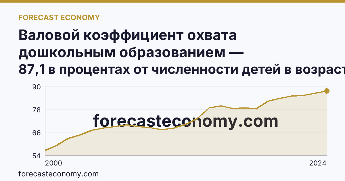 Валовой коэффициент охвата дошкольным образованием — Чувашская Республика: график динамики 2000–2024, последнее значение 87,1 в процентах от численности детей в возрасте 1-6 лет