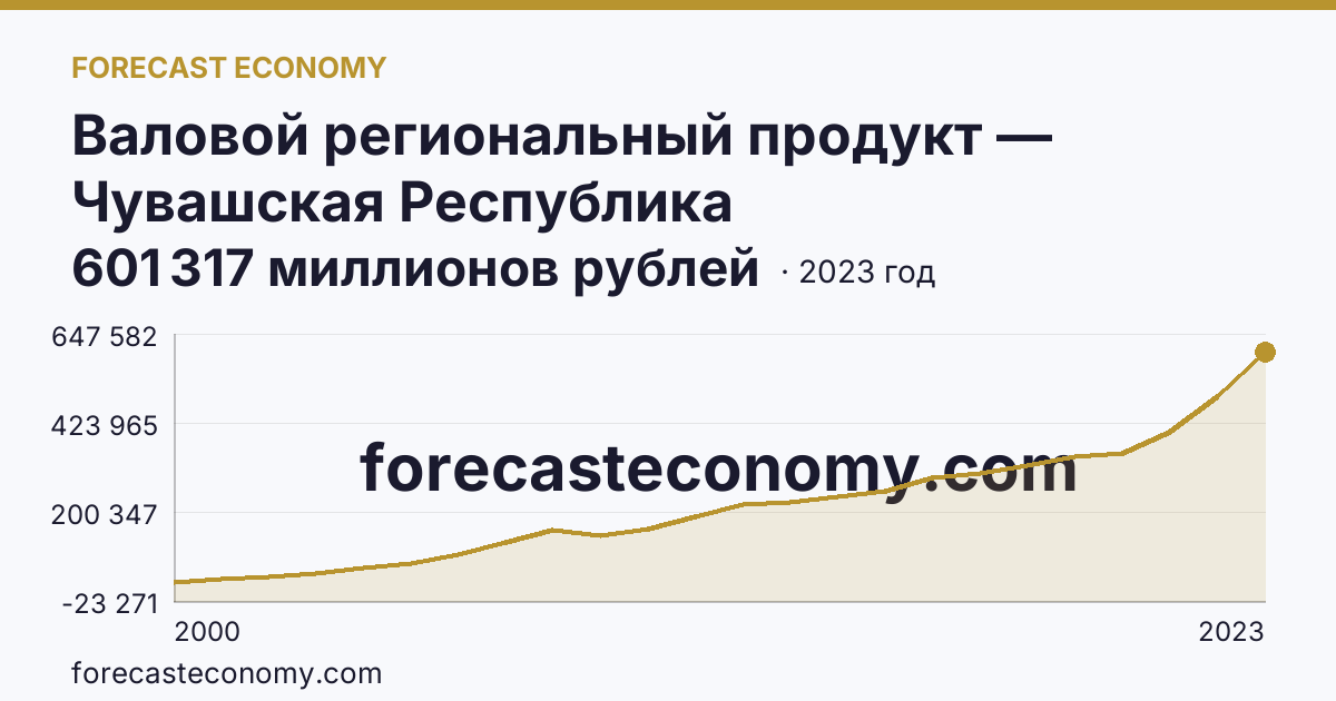 Валовой региональный продукт — Чувашская Республика: график динамики 2000–2023, последнее значение 601 317 миллионов рублей