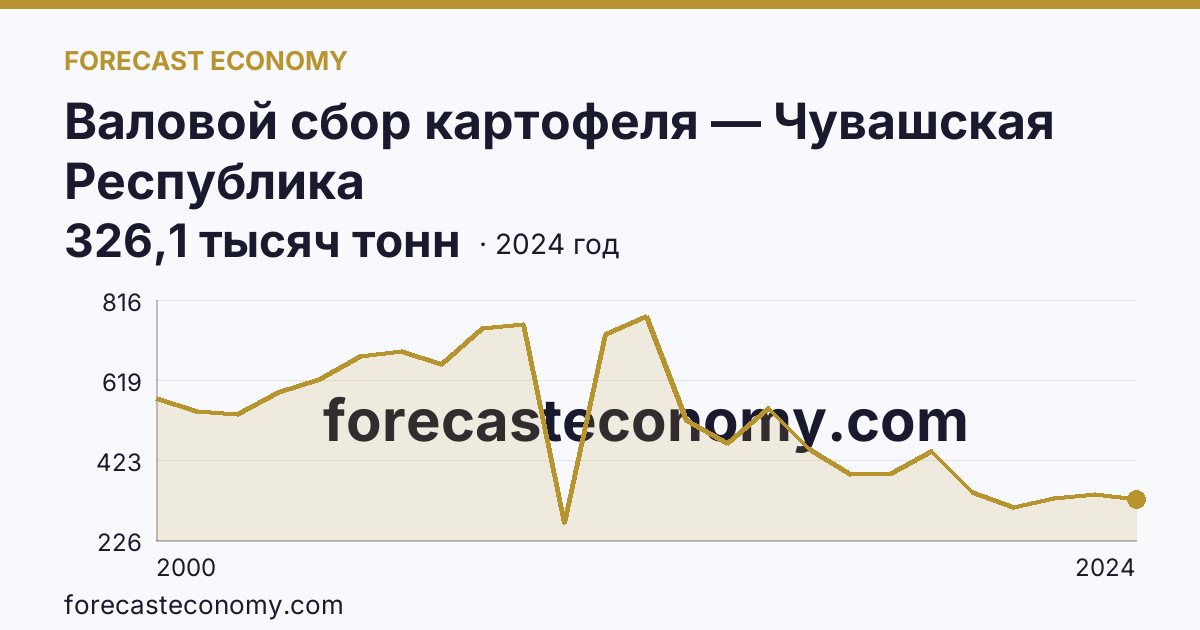 Валовой сбор картофеля — Чувашская Республика: график динамики 2000–2024, последнее значение 326,1 тысяч тонн