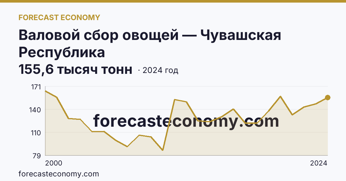 Валовой сбор овощей — Чувашская Республика: график динамики 2000–2024, последнее значение 155,6 тысяч тонн
