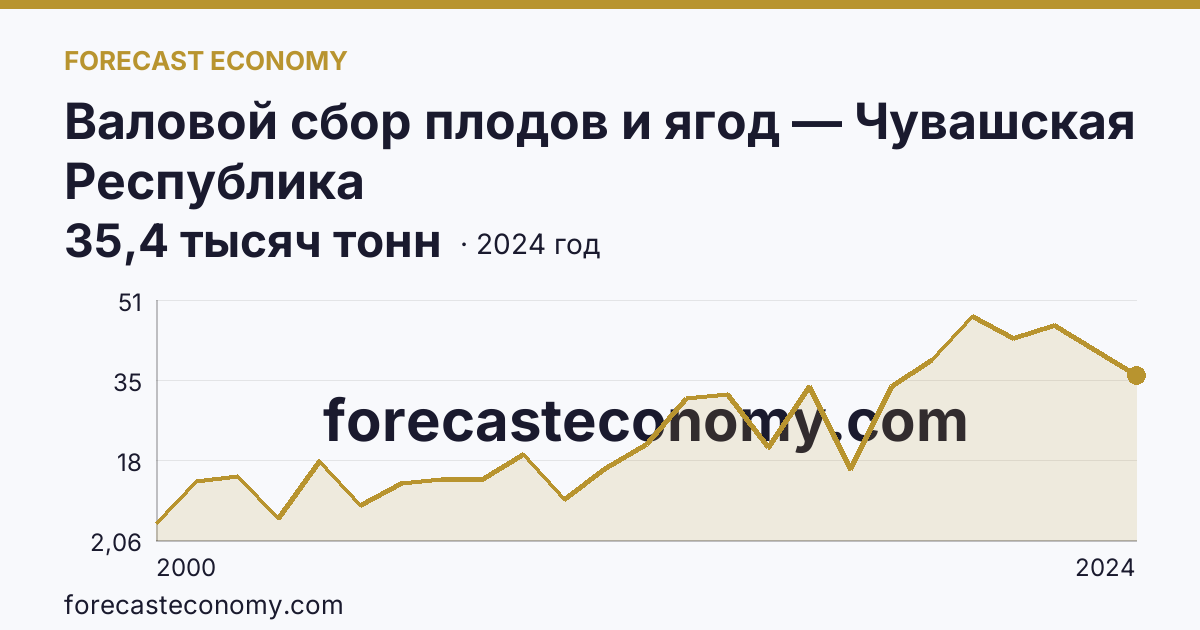 Валовой сбор плодов и ягод — Чувашская Республика: график динамики 2000–2024, последнее значение 35,4 тысяч тонн