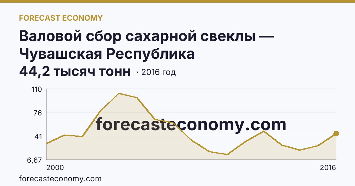 Валовой сбор сахарной свеклы — Чувашская Республика: график динамики 2000–2016, последнее значение 44,2 тысяч тонн