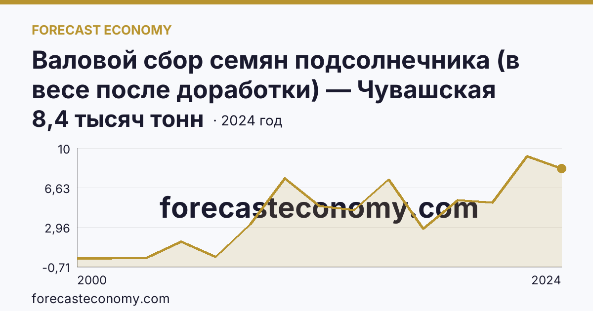 Валовой сбор семян подсолнечника (в весе после доработки) — Чувашская Республика: график динамики 2000–2024, последнее значение 8,4 тысяч тонн
