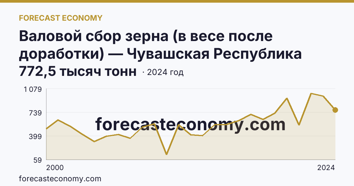 Валовой сбор зерна (в весе после доработки) — Чувашская Республика: график динамики 2000–2024, последнее значение 772,5 тысяч тонн