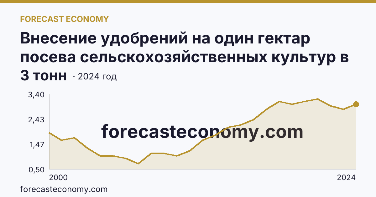 Внесение удобрений на один гектар посева сельскохозяйственных культур в сельскохозяйственных организациях — органические удобрения — Чувашская Республика: график динамики 2000–2024, последнее значение 3 тонн