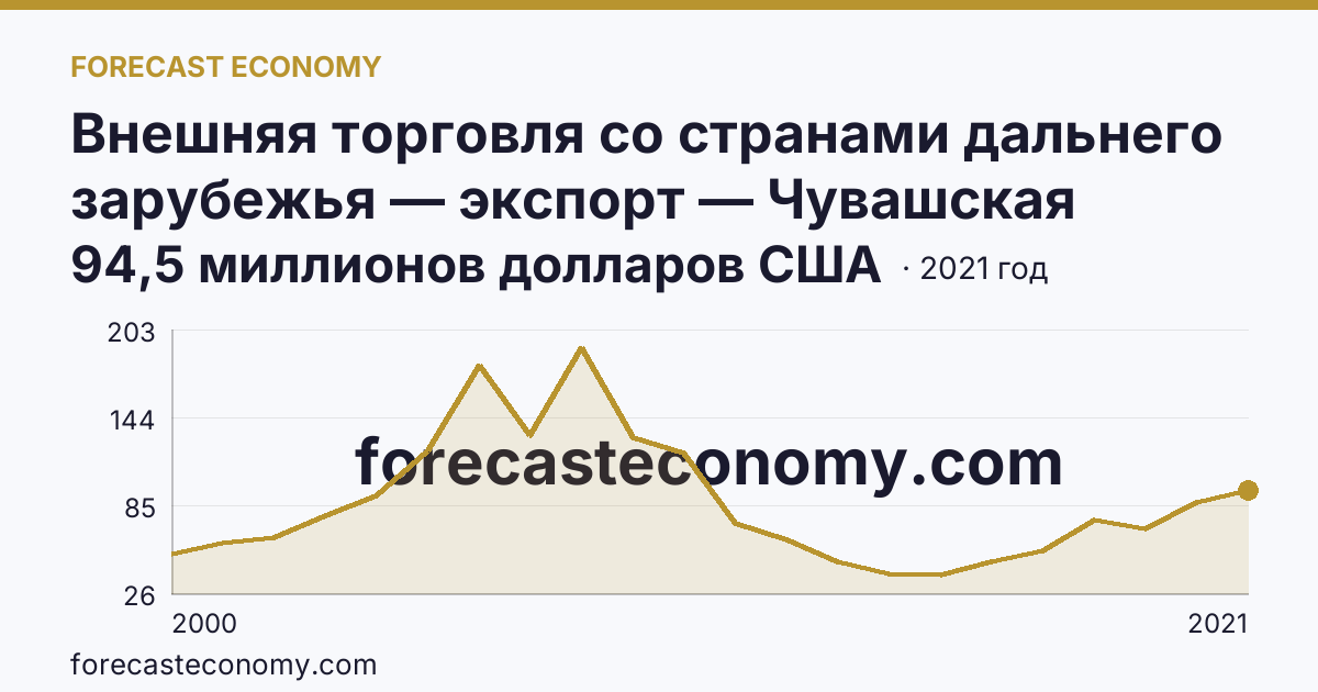 Внешняя торговля со странами дальнего зарубежья — экспорт — Чувашская Республика: график динамики 2000–2021, последнее значение 94,5 миллионов долларов США