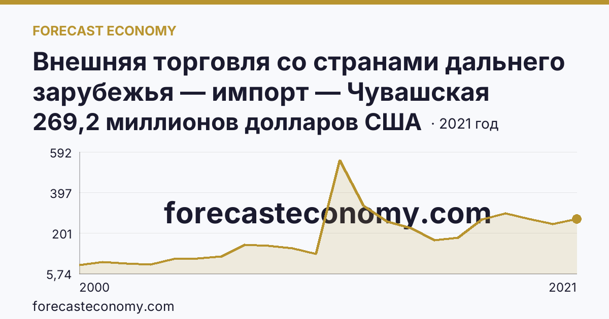 Внешняя торговля со странами дальнего зарубежья — импорт — Чувашская Республика: график динамики 2000–2021, последнее значение 269,2 миллионов долларов США