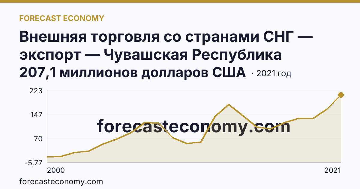Внешняя торговля со странами СНГ — экспорт — Чувашская Республика: график динамики 2000–2021, последнее значение 207,1 миллионов долларов США