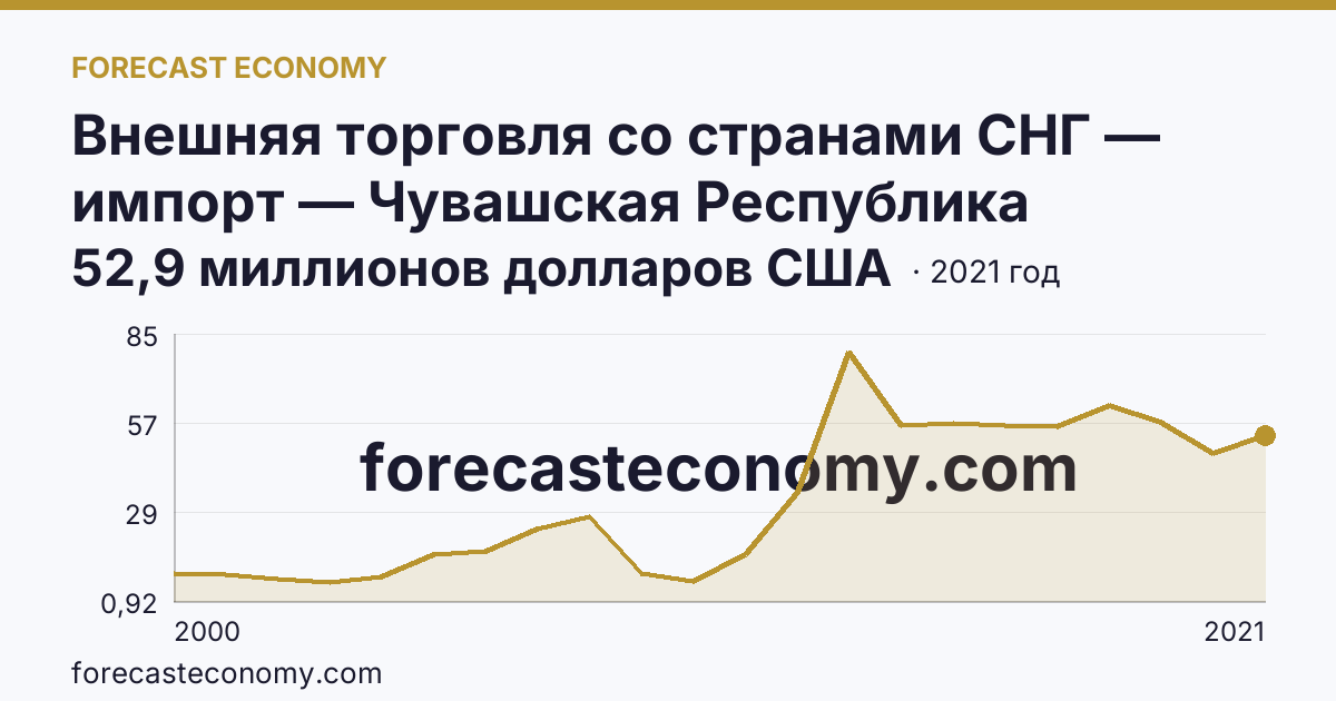 Внешняя торговля со странами СНГ — импорт — Чувашская Республика: график динамики 2000–2021, последнее значение 52,9 миллионов долларов США