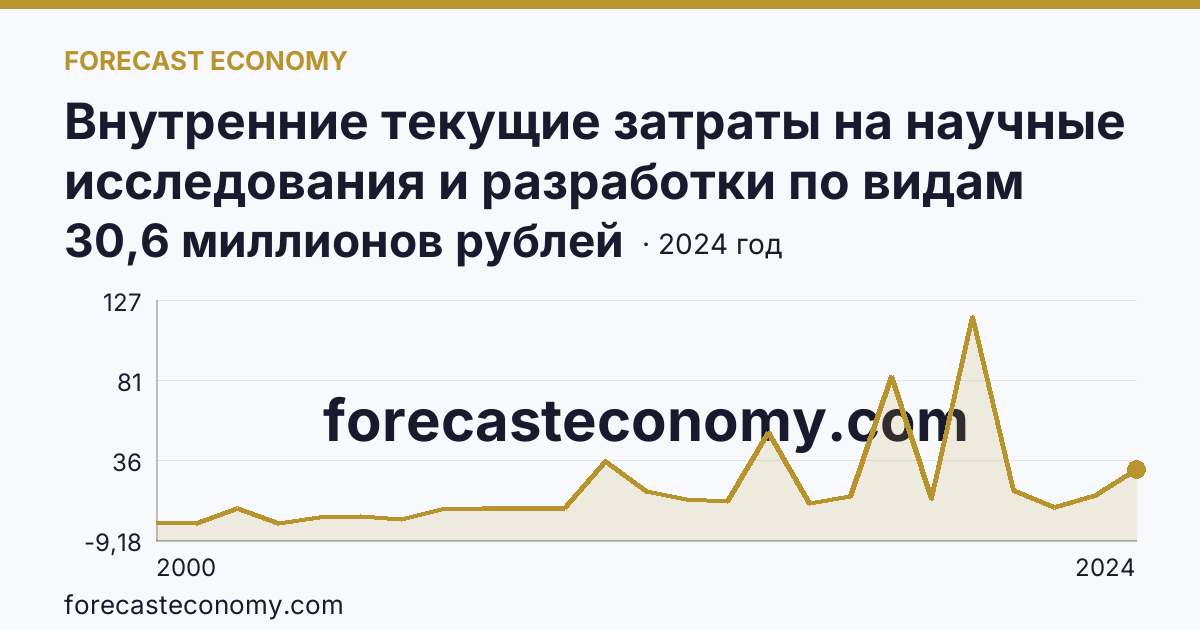 Внутренние текущие затраты на научные исследования и разработки по видам затрат — приобретение оборудования — Чувашская Республика: график динамики 2000–2024, последнее значение 30,6 миллионов рублей