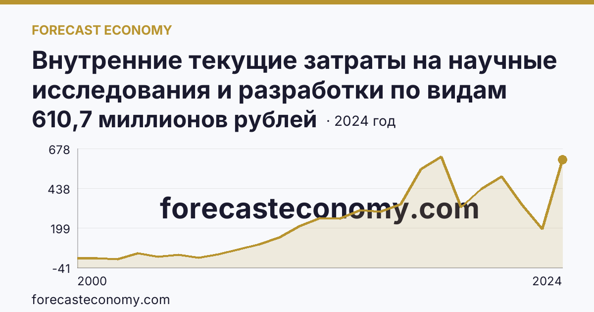 Внутренние текущие затраты на научные исследования и разработки по видам затрат — прочие текущие затраты — Чувашская Республика: график динамики 2000–2024, последнее значение 610,7 миллионов рублей