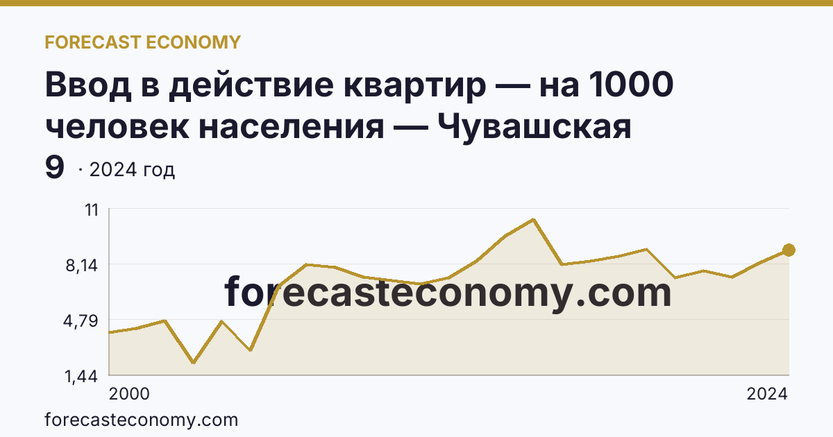 Ввод в действие квартир — на 1000 человек населения — Чувашская Республика: график динамики 2000–2024, последнее значение 9