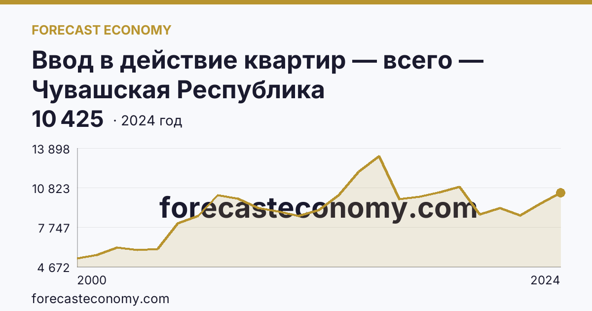 Ввод в действие квартир — всего — Чувашская Республика: график динамики 2000–2024, последнее значение 10 425
