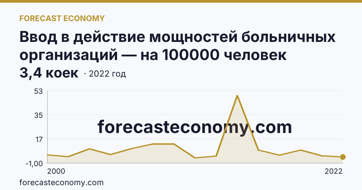 Ввод в действие мощностей больничных организаций — на 100000 человек населения — Чувашская Республика: график динамики 2000–2022, последнее значение 3,4 коек