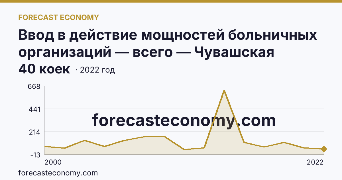 Ввод в действие мощностей больничных организаций — всего — Чувашская Республика: график динамики 2000–2022, последнее значение 40 коек