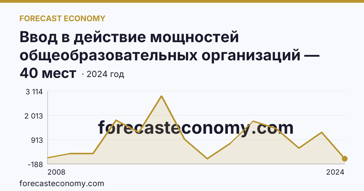 Ввод в действие мощностей общеобразовательных организаций — дошкольные образовательные организации — Чувашская Республика: график динамики 2008–2024, последнее значение 40 мест