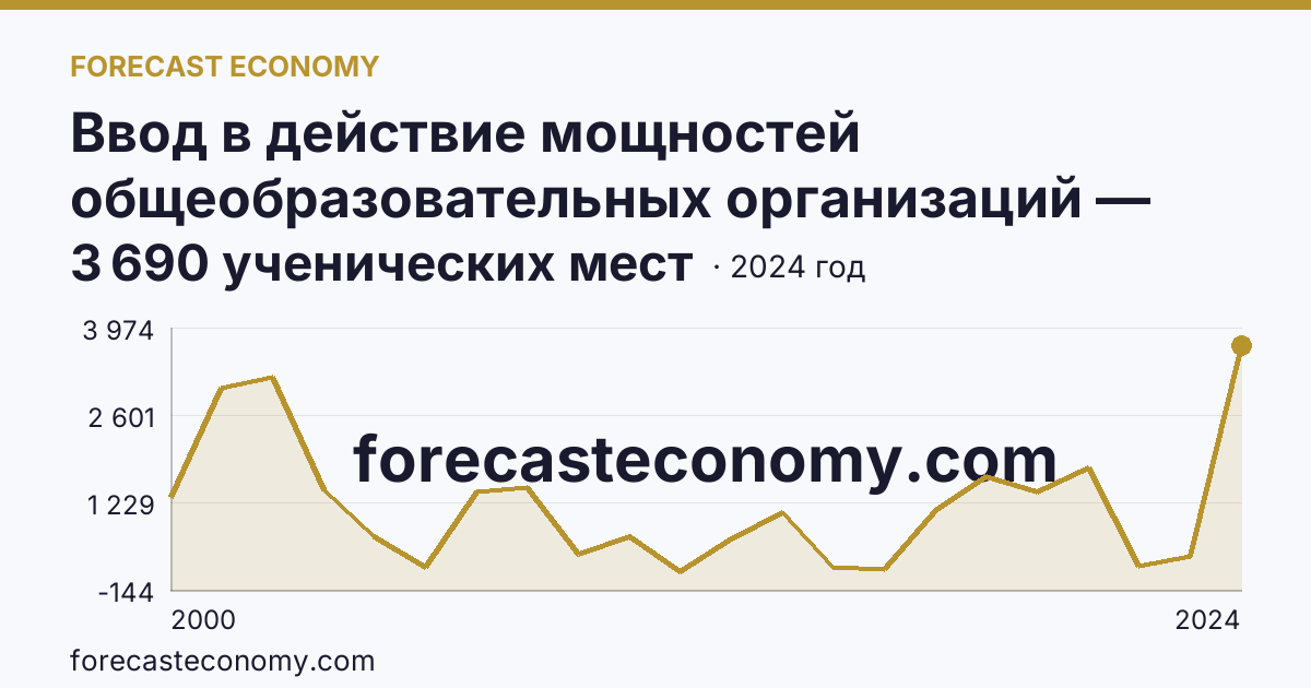 Ввод в действие мощностей общеобразовательных организаций — общеобразовательные организации — Чувашская Республика: график динамики 2000–2024, последнее значение 3 690 ученических мест