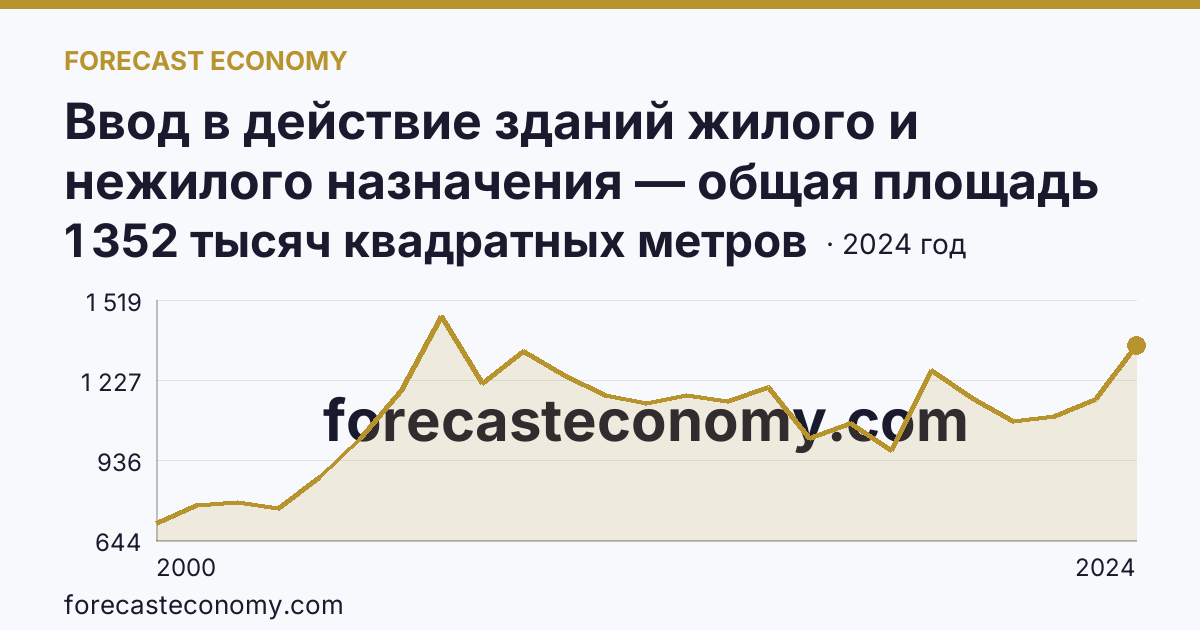 Ввод в действие зданий жилого и нежилого назначения — общая площадь зданий — Чувашская Республика: график динамики 2000–2024, последнее значение 1 352 тысяч квадратных метров