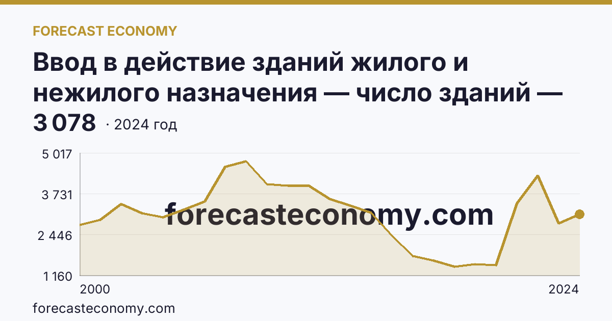 Ввод в действие зданий жилого и нежилого назначения — число зданий — Чувашская Республика: график динамики 2000–2024, последнее значение 3 078