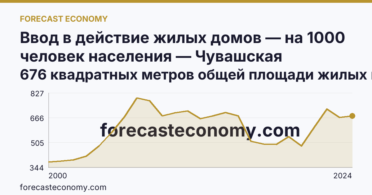 Ввод в действие жилых домов — на 1000 человек населения — Чувашская Республика: график динамики 2000–2024, последнее значение 676 квадратных метров общей площади жилых помещений