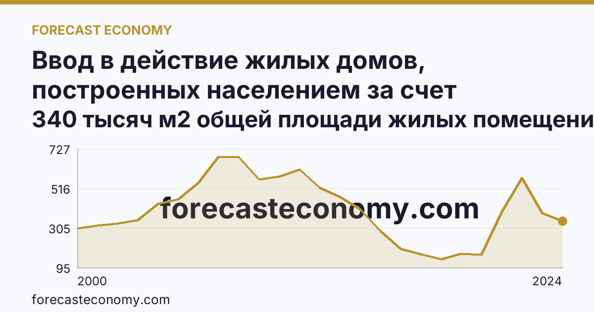 Ввод в действие жилых домов, построенных населением за счет собственных и привлеченных средств — Чувашская Республика: график динамики 2000–2024, последнее значение 340 тысяч м2 общей площади жилых помещений