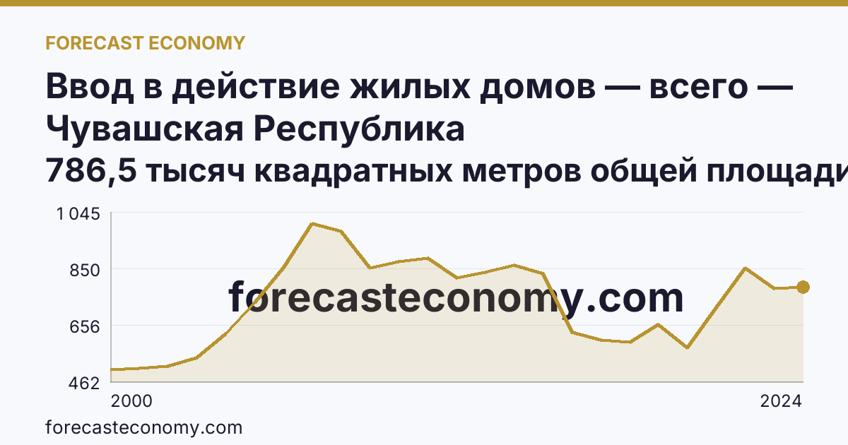 Ввод в действие жилых домов — всего — Чувашская Республика: график динамики 2000–2024, последнее значение 786,5 тысяч квадратных метров общей площади жилых помещений
