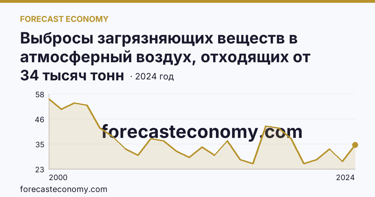 Выбросы загрязняющих веществ в атмосферный воздух, отходящих от стационарных источников — Чувашская Республика: график динамики 2000–2024, последнее значение 34 тысяч тонн