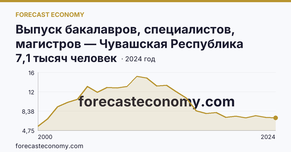 Выпуск бакалавров, специалистов, магистров — Чувашская Республика: график динамики 2000–2024, последнее значение 7,1 тысяч человек