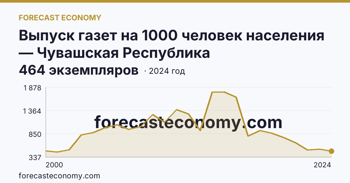 Выпуск газет на 1000 человек населения — Чувашская Республика: график динамики 2000–2024, последнее значение 464 экземпляров