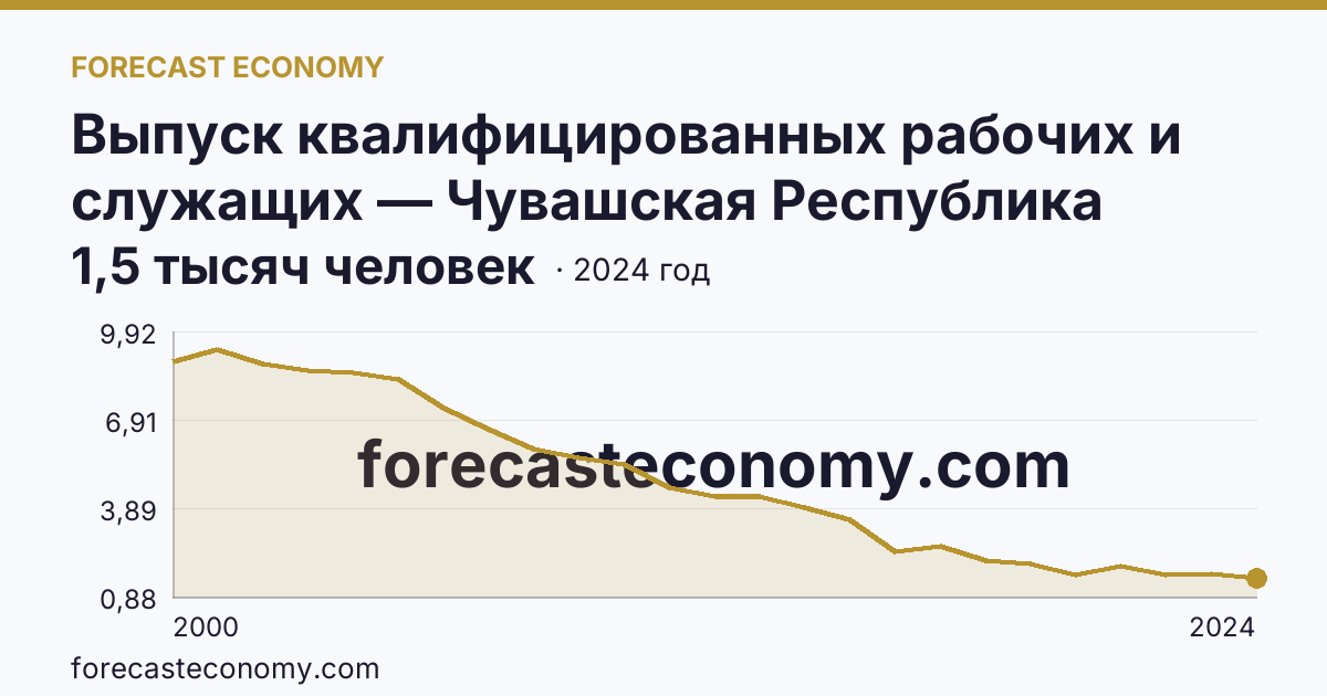 Выпуск квалифицированных рабочих и служащих — Чувашская Республика: график динамики 2000–2024, последнее значение 1,5 тысяч человек