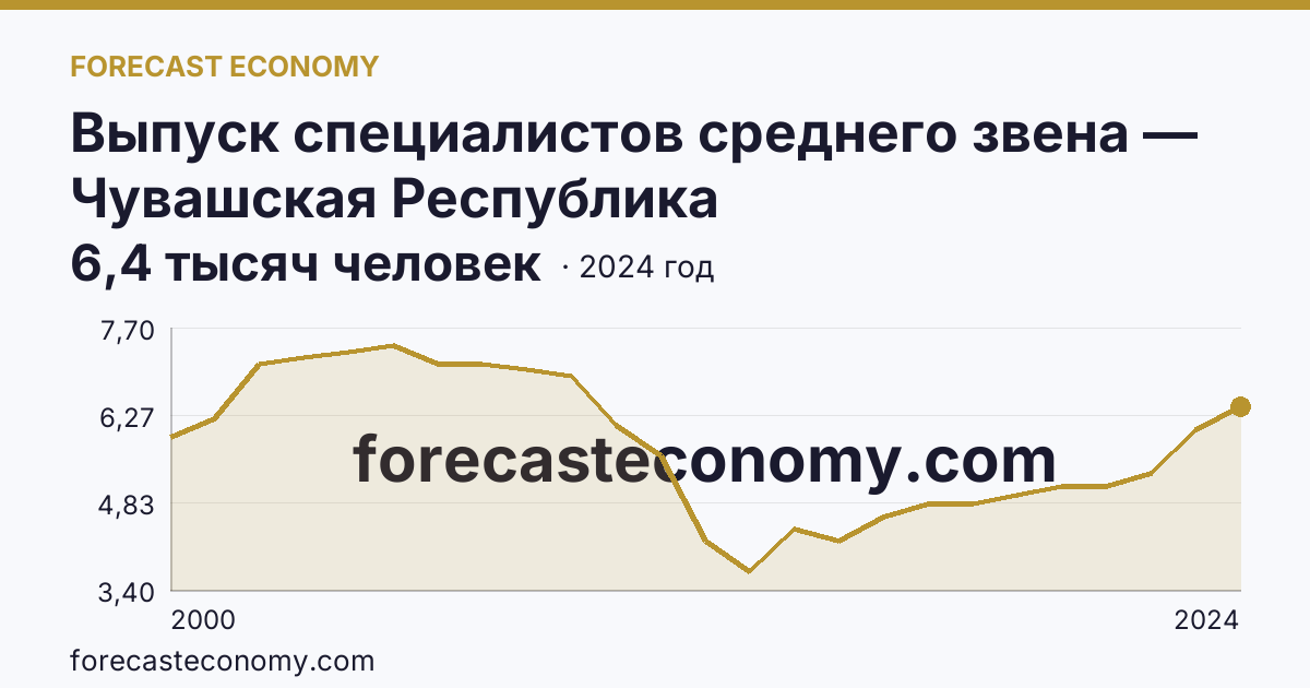 Выпуск специалистов среднего звена — Чувашская Республика: график динамики 2000–2024, последнее значение 6,4 тысяч человек