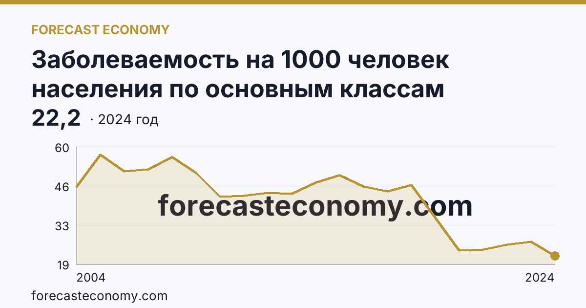 Заболеваемость на 1000 человек населения по основным классам болезней — болезни органов пищеварения — Чувашская Республика: график динамики 2004–2024, последнее значение 22,2