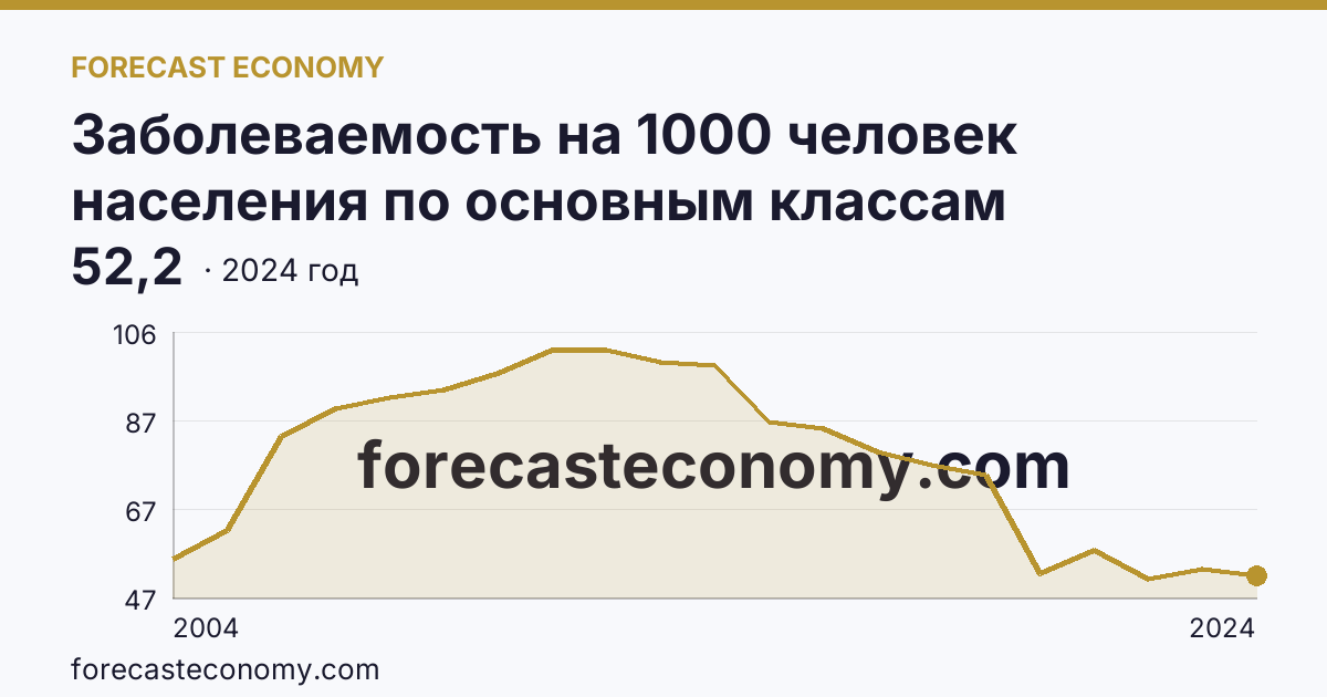 Заболеваемость на 1000 человек населения по основным классам болезней — болезни мочеполовой системы — Чувашская Республика: график динамики 2004–2024, последнее значение 52,2