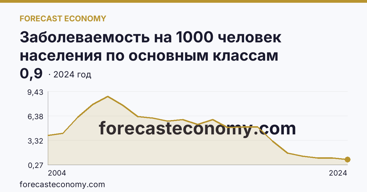 Заболеваемость на 1000 человек населения по основным классам болезней — врожденные аномалии (пороки развития), деформации и хромосомные нарушения — Чувашская Республика: график динамики 2004–2024, последнее значение 0,9