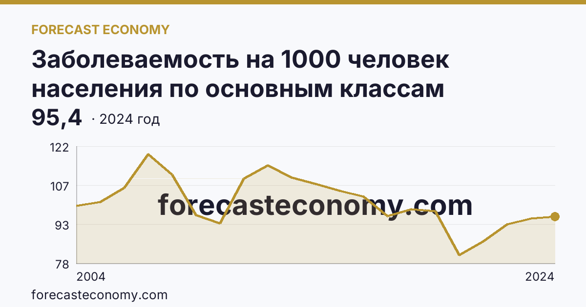 Заболеваемость на 1000 человек населения по основным классам болезней — травмы, отравления и некоторые другие последствия воздействия внешних причин — Чувашская Республика: график динамики 2004–2024, последнее значение 95,4