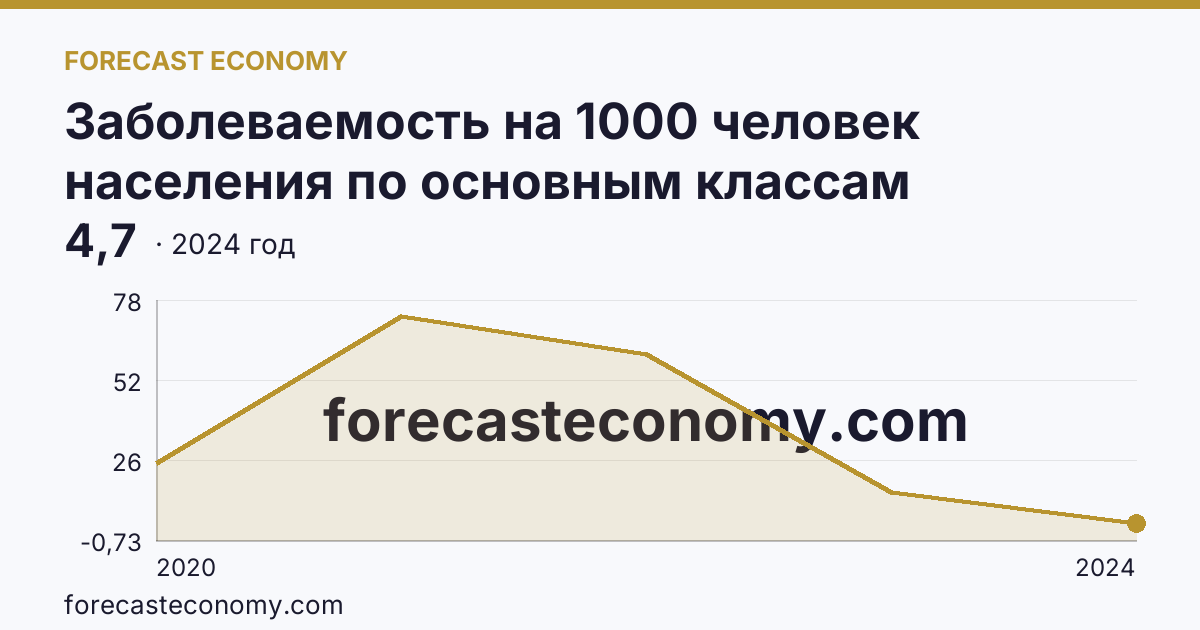 Заболеваемость на 1000 человек населения по основным классам болезней — cOVID-19 — Чувашская Республика: график динамики 2020–2024, последнее значение 4,7