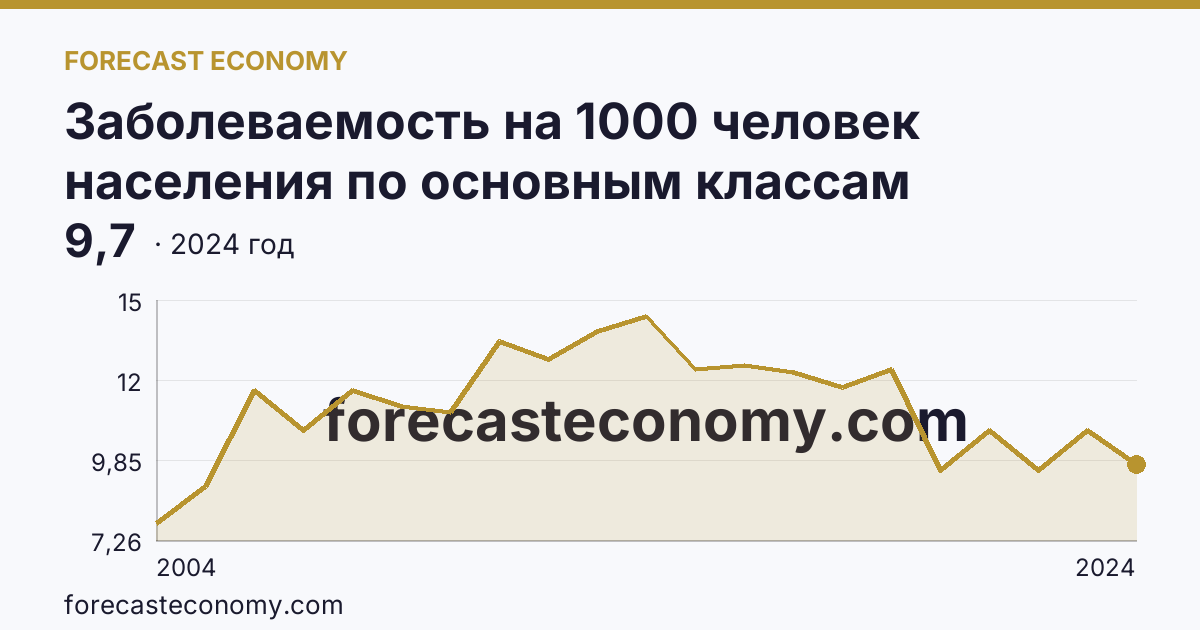 Заболеваемость на 1000 человек населения по основным классам болезней — новообразования — Чувашская Республика: график динамики 2004–2024, последнее значение 9,7