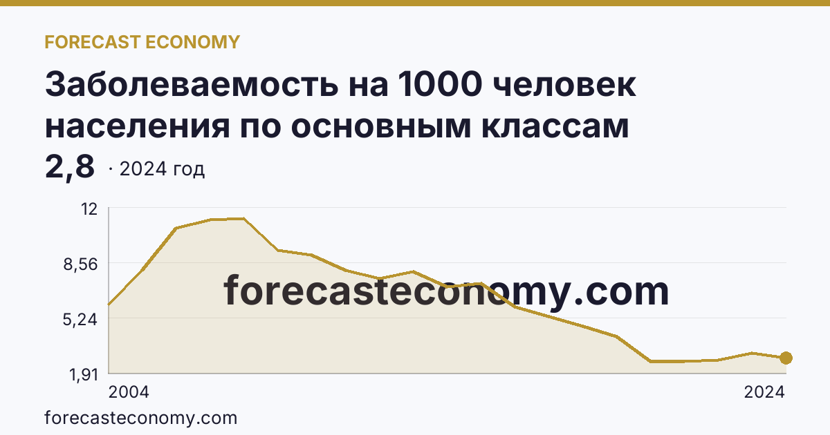 Заболеваемость на 1000 человек населения по основным классам болезней — болезни крови, кроветворных органов и отдельные нарушения, вовлекающие иммунный механизм — Чувашская Республика: график динамики 2004–2024, последнее значение 2,8