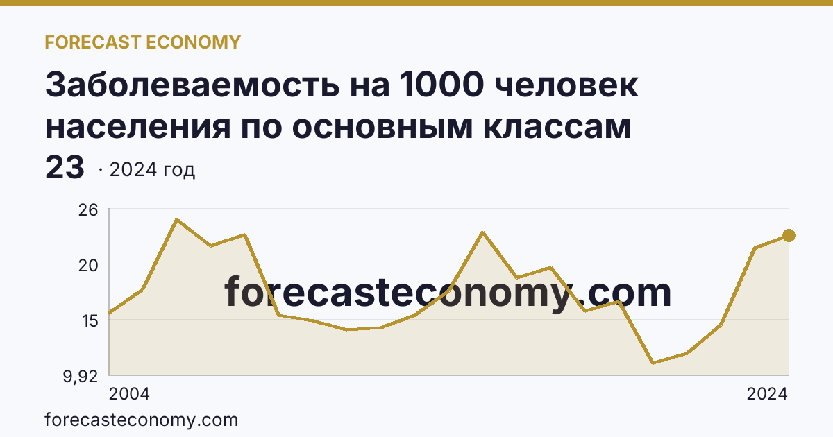 Заболеваемость на 1000 человек населения по основным классам болезней — болезни эндокринной системы, расстройства питания и нарушения обмена веществ — Чувашская Республика: график динамики 2004–2024, последнее значение 23