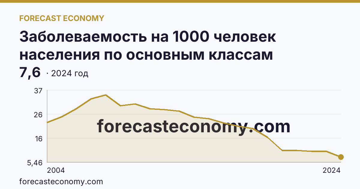 Заболеваемость на 1000 человек населения по основным классам болезней — болезни нервной системы — Чувашская Республика: график динамики 2004–2024, последнее значение 7,6