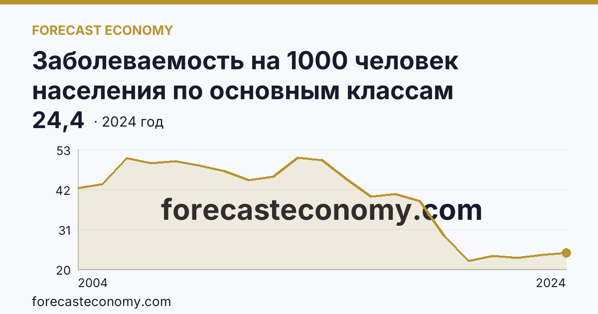 Заболеваемость на 1000 человек населения по основным классам болезней — болезни глаза и его придаточного аппарата — Чувашская Республика: график динамики 2004–2024, последнее значение 24,4
