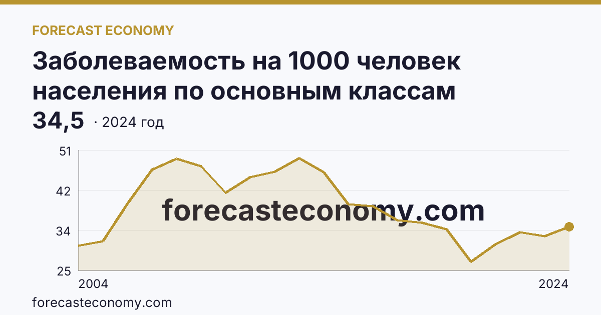 Заболеваемость на 1000 человек населения по основным классам болезней — болезни уха и сосцевидного отростка — Чувашская Республика: график динамики 2004–2024, последнее значение 34,5